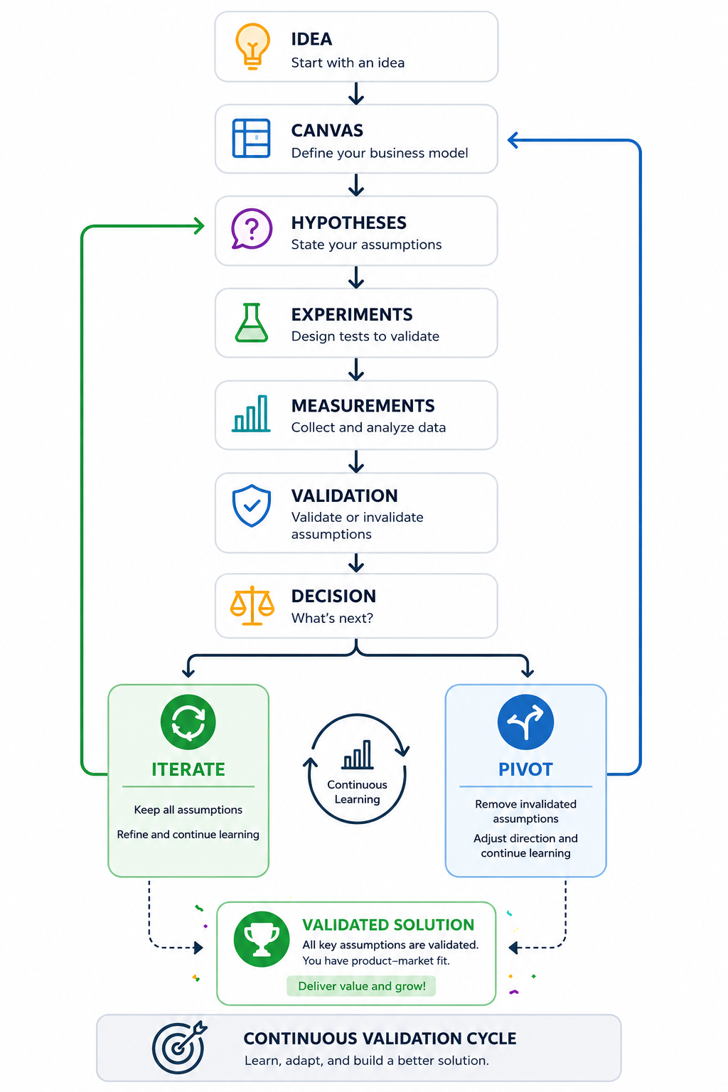 Validation workflow of the platform
